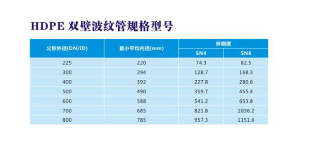 HDPE雙壁波紋管規格